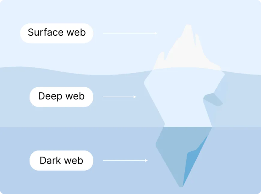 Difference between dark, deep, and surface web